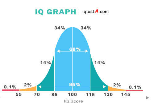 WHAT IS A GENIUS IQ SCORE?