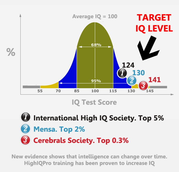 what is the iq threshold for genius